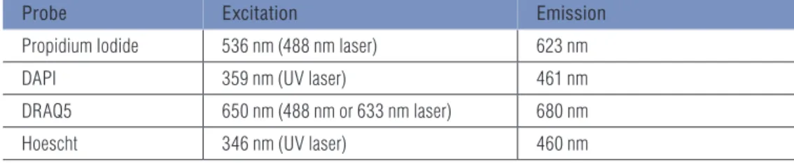 Table 1 demonstrates the properties of some of the commonly used DNA probes. A more  comprehensive list may be found in Flow Cytometry: First Principles by A.L.Givan