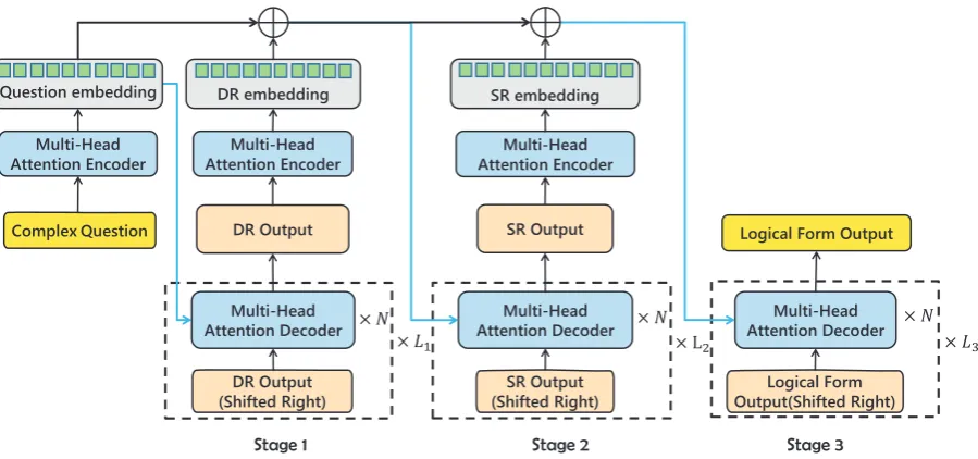 Figure 2: Model Overview, L1, L2, L3 represent length of the corresponding decoder’s output, and N repre-sents the decoder layer number