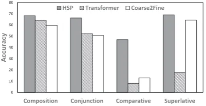 Table 2: Logical form accuracy on development and test set of ComplexWebQuestions dataset