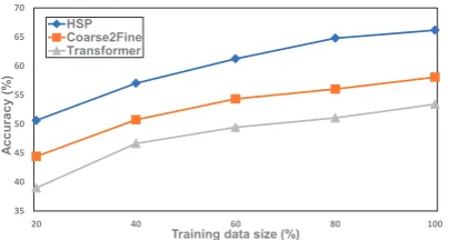 Figure 4: Model performances with different amountof training data.