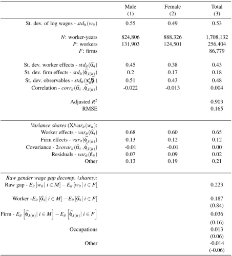 TABLE 2: Summary of estimated Full wages model with two-way ﬁxed effects & decomposition of rawgender pay gap: 2002-16