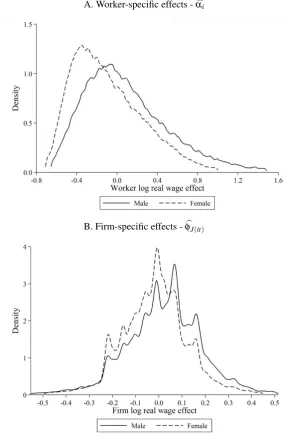 FIGURE 3: Distributions over employees of estimated worker- and ﬁrm-speciﬁc ﬁxed real hourly wageeffects