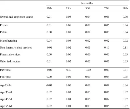 TABLE 3: Gender gaps at percentiles of estimated ﬁrm-speciﬁc wage effects (φ�J(it)) by sector, part- vs.full- time and age groups
