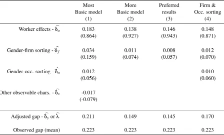 TABLE 4: Main decomposition results for the adjusted log gender pay gap