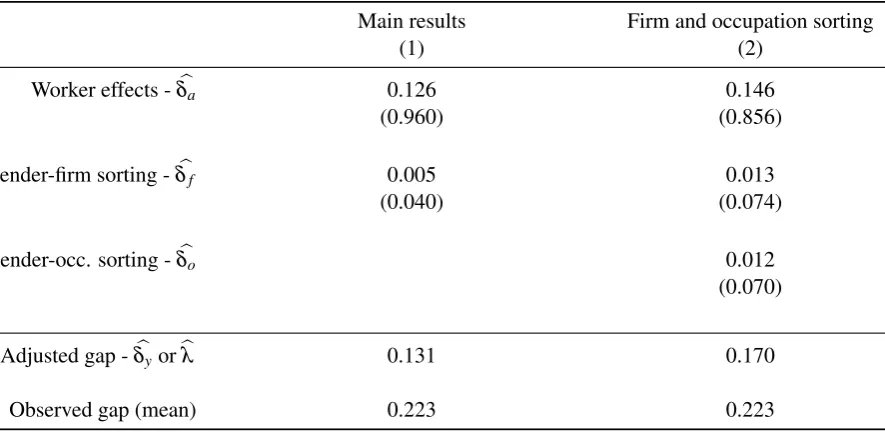 TABLE 6: Decomposition results for the log gender pay gap: robustness to occupational classiﬁcation