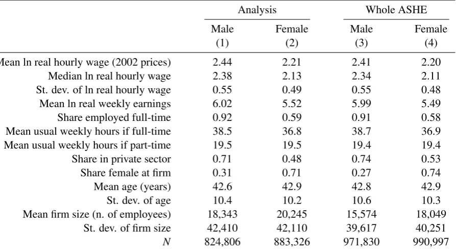TABLE 1: Descriptive statistics for employees: comparison of the Analysis sub-sample and the WholeASHE, 2002-16
