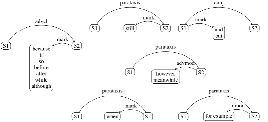 Figure 4: Dependency patterns used for extraction for each discourse marker.