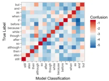 Figure 5:Confusion Matrixdataset extracted from BookCorpus. Each cell repre-sents the proportion of instances of the actual discoursemarker misclassiﬁed as the classiﬁed discourse marker.This proportion is log-transformed to highlight smalldifferences