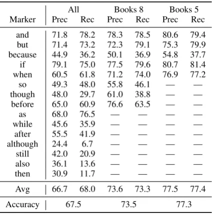 Table 9: Ngram Bag-of-words baseline sentence em-beddings performance on DisSent training task: testrecall / precision for each discourse marker on the clas-siﬁcation task, and overall accuracy