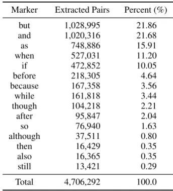 Table 1: Training data size (in millions) in each pre-training task. DisSent Books 5 only uses 5 discoursemarkers instead of all.
