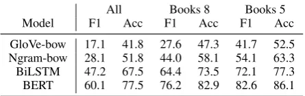 Table 5: Discourse classiﬁcation task performance:Unweighted average F1 across discourse markers onthe test set, and overall accuracy