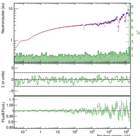 Fig. 11. The neutron ﬂux as evaluated in the present work byusing data from the 6Li and the 10B samples