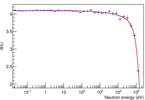 Fig. 12. Ratio of the corrected 10B to 6Li count rates (dots),along with the corresponding ratio between the standard crosssections from the evaluated data ﬁles [31] (line).