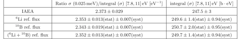 Table 3. Cross section values by IAEA, and corresponding values from n TOF separately with reference to lithium and boron,in the intervals deﬁned by the GMA nodes [7,8]
