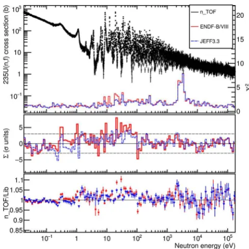 Fig. 14. Top panel: ratio between the n TOF and the IAEAerence to boron and to lithium