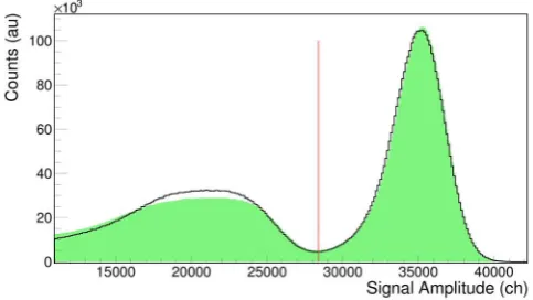 Fig. 6. Top: Y-projection of ﬁg. 5, for seven neutron energyintervals, after straightening the plot by means of a polynomialfunction