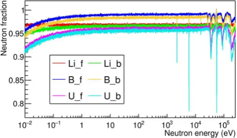 Fig. 8. Simulation of the fraction of the neutron beam imping-ing on each sample. Between 1 eV and 30 keV neutron energy,the neutron absorption is rather ﬂat