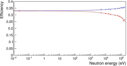 Fig. 9. Detection eﬃciency as a function of the neutron energyreduced eﬃciency of Li f is due to the higher threshold adopted,which only considers part of the tritons for the data analysisfor the Li f (solid line) and Li b (dotted line) detectors