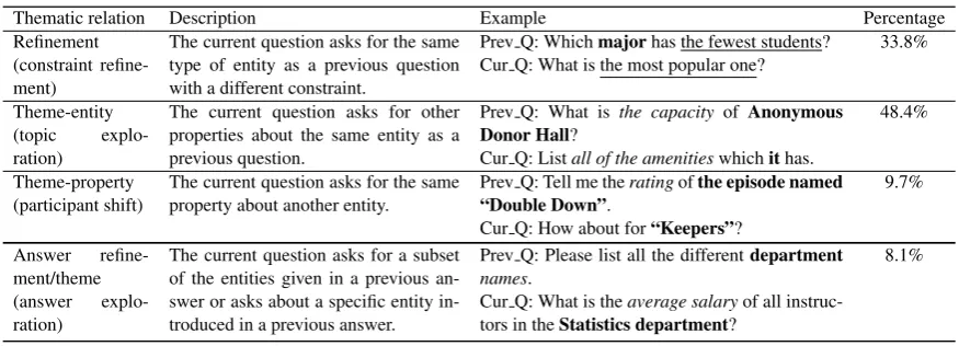 Table 2: Thematic relations between questions in a database QA system deﬁned by Bertomeu et al
