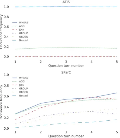 Figure 3: Percentage of question sequences that con-tain a particular SQL keyword at a given turn
