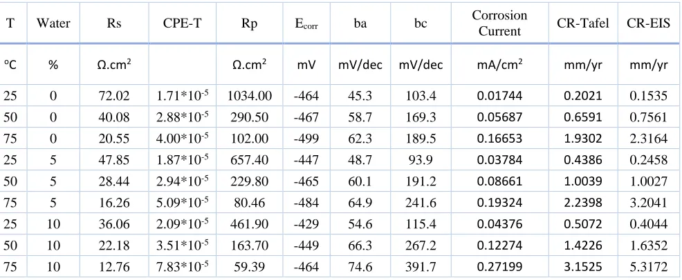 Table 1. EIS and PPC parameters obtained for Copper in ChCl-EG (in absence and presence of different water content) 