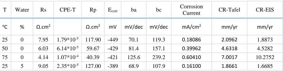 Table 2. EIS and PPC parameters obtained for Copper in ChCl-GI (in absence and presence of different water content) 