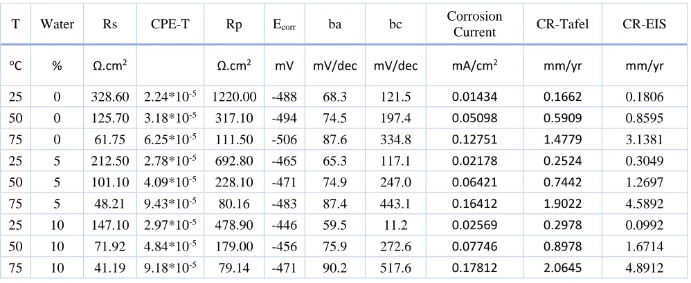 Table 6. EIS and PPC parameters obtained for Copper in ChCl-TG (in absence and presence of different water content) 
