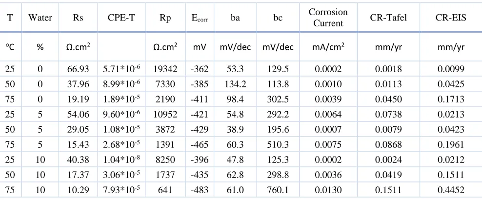 Table 8. EIS and PPC parameters obtained for mild steel in ChCl-GI (in absence and presence of different water content) 