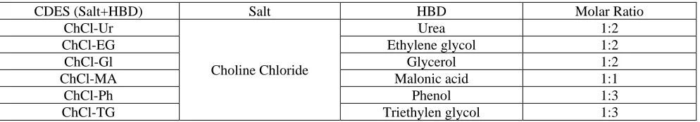 Table 2. Molar ratio for CDES synthesis  