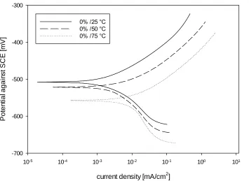 Figure 2.  Potentiodynamic polarization curves of copper immersed in ChCl-Ur DES with 5% water content at different temperatures 