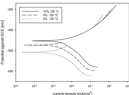Figure 4.  Potentiodynamic polarization curves of copper immersed in ChCl-Ur DES of different water contents at 25 °C  