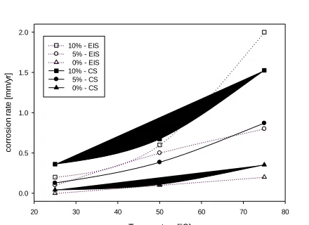 Figure 5.  Potentiodynamic polarization curves copper in ChCl-Ur DES at different temperatures and water contents  