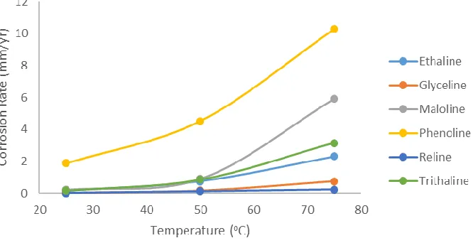 Figure 8. Corrosion rate of copper in pure CDES  at different Temperature 