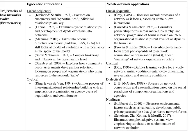 Table 1: Traditions of egocentric and whole-network evolutionary theories. 