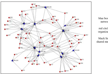 Figure 3: Network domain of networks with shared membership. 