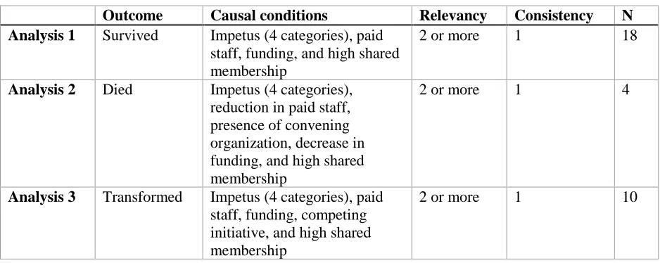 Table 3: QCA analyses. 