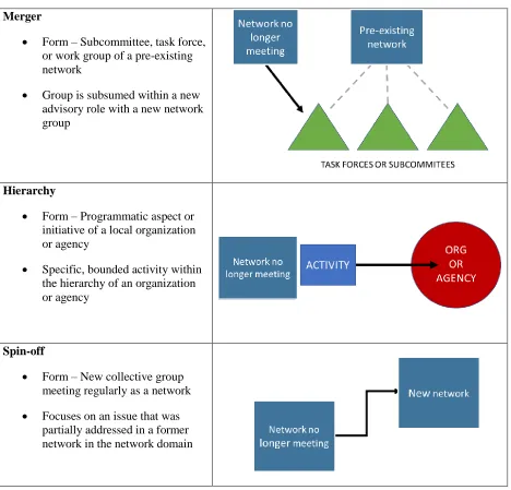 Table 4: Typology of network transformation. 