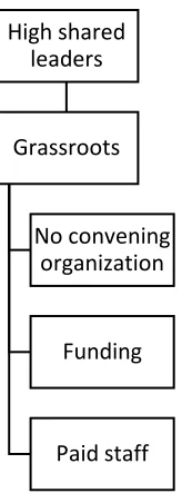 Figure 3: Causal pathway 2 to network survival. 