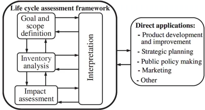 Figure 1 - Phases of an LCA and their relationships 