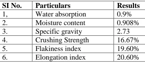 Table 3. Preliminary test results of N.C.A 