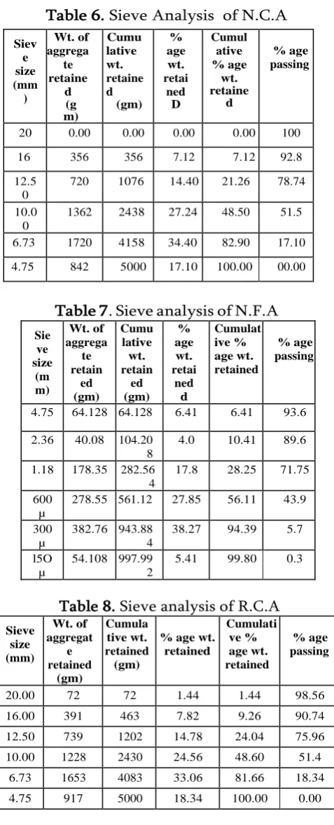 Table 6. Sieve Analysis  of N.C.A 