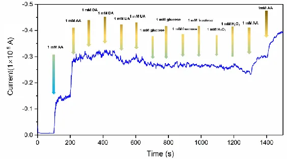 Figure 11. (A) Steady-state current of the MB/PI-GCE upon successive addition of 0.1 mM AA