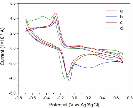Figure 4. CVs of PI-GCE (red line) and MB/PI-GCE (blue line) for the determination of 1.0 mM AA in 0.1 M PBS (pH 7.0) at 50 mV/s vs