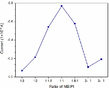 Figure 7.  Amperometric i-t currents toward AA in different volume ratios of MB: PI on MB/PI-GCE in PBS (pH 7.0) at an applied potential of 0.1 V vs