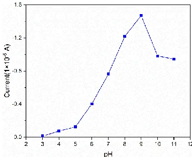 Figure 8. Effect of pH on the oxidation current of AA at an applied potential of 0.2 V vs