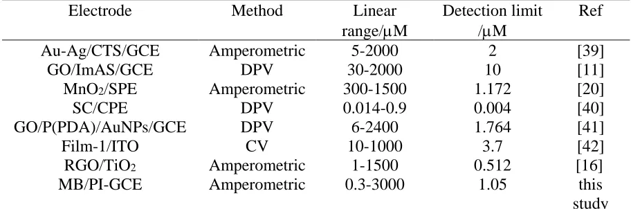 Figure 10.  (A) Amperometric i-t curve of MB/PI-GCE to different concentrations of AA (3 μM, 10 μM, 30 μM, 0.1 mM, 0.3 mM, 1 mM, 3 mM)