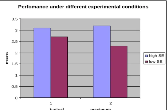 Figure 2. Performance under different experimental conditions 