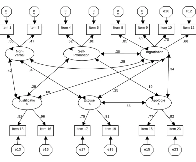 Figure 4. Amos Solution Typical Performance Condition  .   Non-Verbal  Item 1 Item 3e1 e3 .47.50  Self-Promotion Item 4 Item 5.98.52e5 e4  IngratiationItem 9 Item 10e9e10Item 8 Item 12ee128.85.50 .70.66JustificationItem 13Item 16.96.52e13e16ExcusesItem 17I