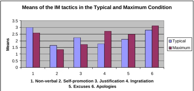 Figure 6. Means of the IM tactics in the Typical and Maximum Performance Condition. 