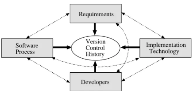 Figure 1: Version control history captures interactions between various aspects of software development.